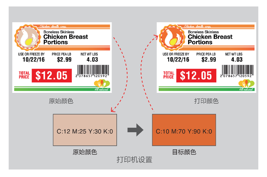 彩色标签打印机让企业标签管理更清晰、更灵活